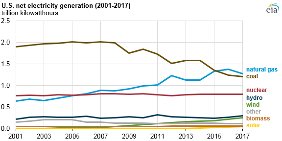 2017美國水電、風(fēng)能、太陽能發(fā)電量明顯上升