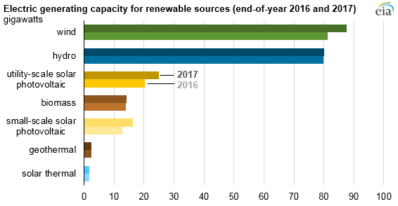 2017美國水電、風(fēng)能、太陽能發(fā)電量明顯上升