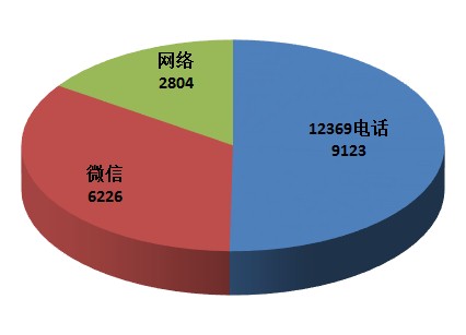 生態(tài)環(huán)境部通報(bào)2018年2月全國“12369”環(huán)保舉報(bào)辦理情況