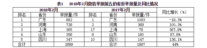 生態(tài)環(huán)境部通報(bào)2018年2月全國“12369”環(huán)保舉報(bào)辦理情況