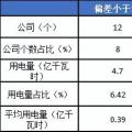 2月份廣東售電公司凈虧3600萬元！
