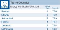 2018各國(guó)能源轉(zhuǎn)型指數(shù)公布：<font color=