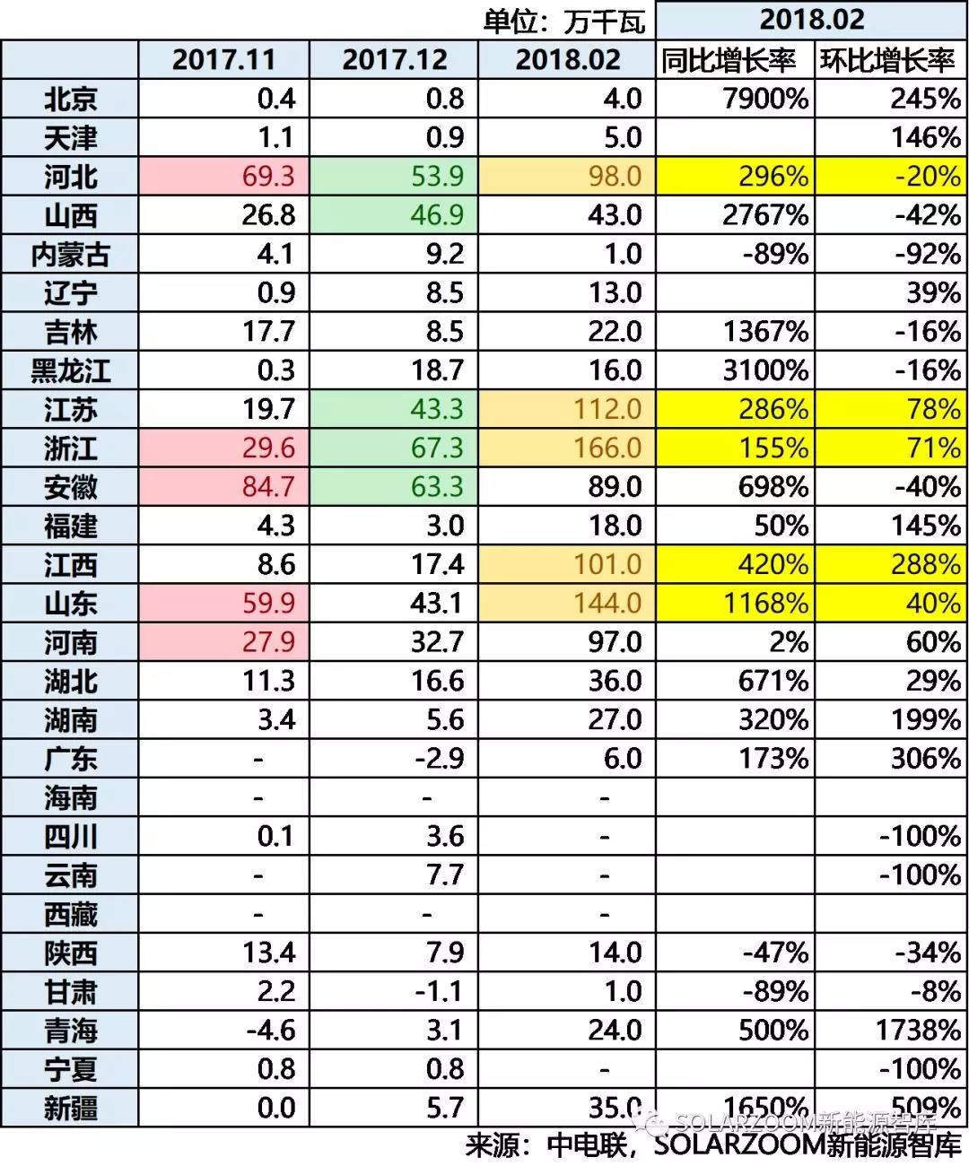 10.87GW！光伏裝機(jī)哪省強(qiáng)？（內(nèi)含各省份詳細(xì)裝機(jī)數(shù)據(jù)分析）