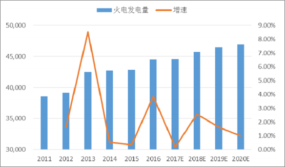 2018年中國(guó)火電發(fā)電量及裝機(jī)容量預(yù)測(cè)【圖】
