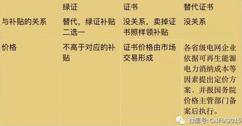 可再生能源電力配額新政看懂沒？