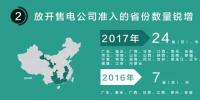 我們調查了50家售電公司，試圖理解售電公司巨虧的原因