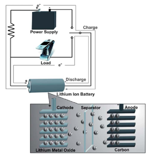 邁進(jìn)鋰電池大門，請從這十篇綜述開始！