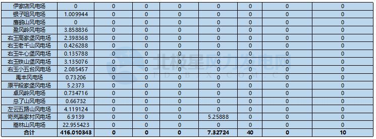 78家風(fēng)電場(chǎng)凈收入全部虧損！山西能監(jiān)辦公布2017年12月風(fēng)電考核結(jié)果