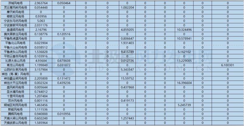 78家風(fēng)電場(chǎng)凈收入全部虧損！山西能監(jiān)辦公布2017年12月風(fēng)電考核結(jié)果