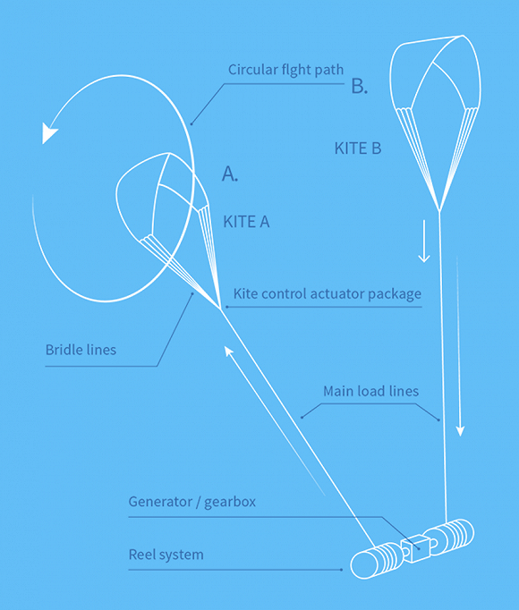 英國要在450米高空建風箏發(fā)電站 發(fā)電成本僅為傳統(tǒng)風電的一半
