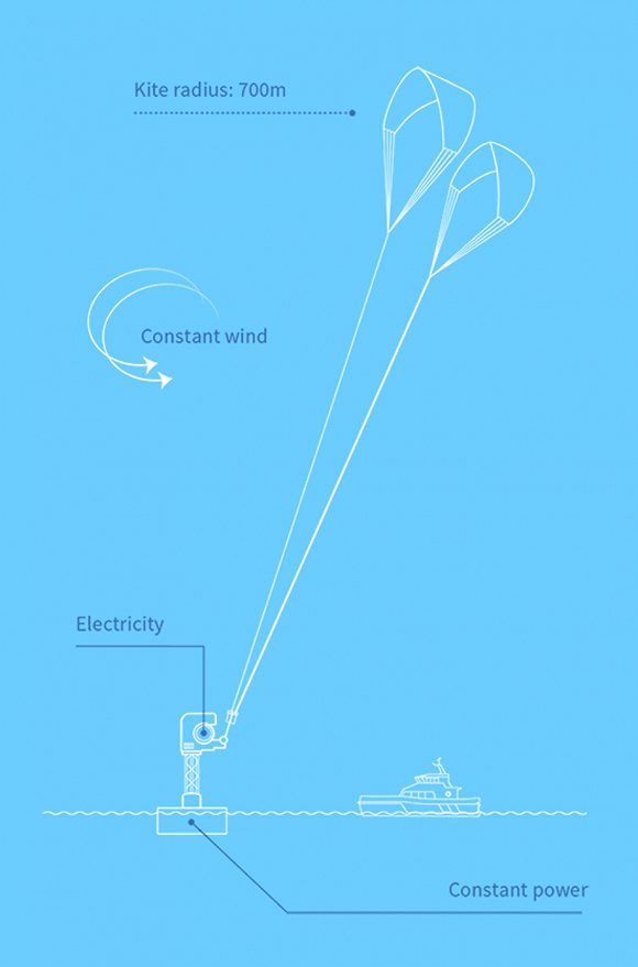 英國要在450米高空建風箏發(fā)電站 發(fā)電成本僅為傳統(tǒng)風電的一半