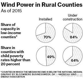 美國(guó)“風(fēng)電扶貧”：70%風(fēng)電場(chǎng)建在低收入地區(qū)