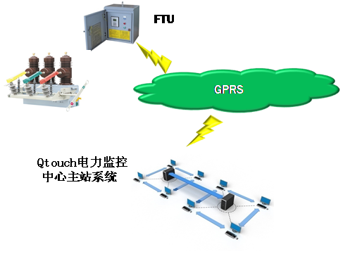 FTU遠(yuǎn)程電力監(jiān)控系統(tǒng)