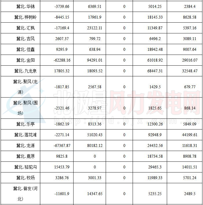 華北能監(jiān)局公布京津唐81家風(fēng)電場7月并網(wǎng)運行管理運行結(jié)算情況（附結(jié)算匯總表）