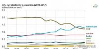 2017年美國風(fēng)電光伏繼續(xù)大躍進(jìn)：新增風(fēng)電裝機(jī)6.3<font color=