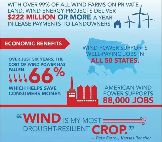 美國風(fēng)能協(xié)會(huì)：一張圖看懂風(fēng)電的好！