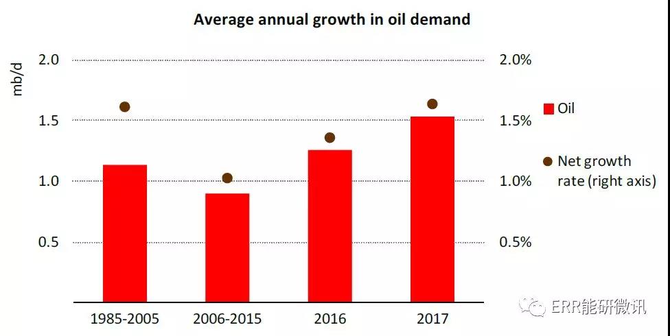 國際能源署：2017年全球能源需求增長量為去年的2倍！風(fēng)電占可再生能源發(fā)電量增長的36%