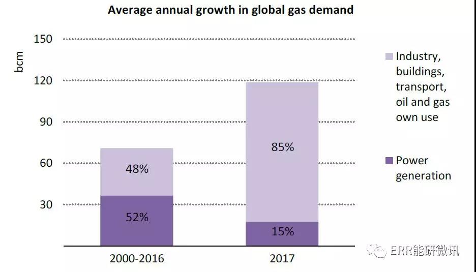 國際能源署：2017年全球能源需求增長量為去年的2倍！風(fēng)電占可再生能源發(fā)電量增長的36%