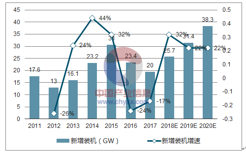2018年中國風(fēng)電行業(yè)市場現(xiàn)狀及發(fā)展前景預(yù)測