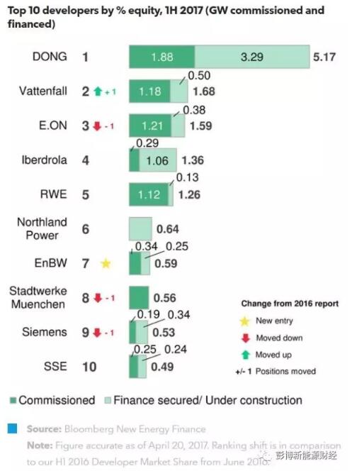 2017年上半年海上風(fēng)電開(kāi)發(fā)商的市場(chǎng)份額