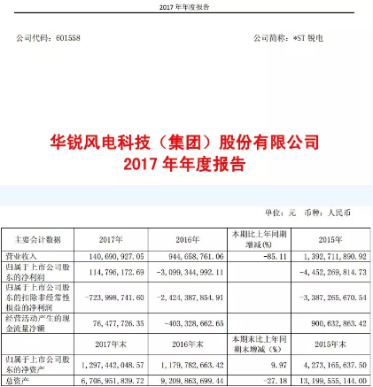 華銳風(fēng)電2017年報：實(shí)現(xiàn)扭虧為盈 凈利潤達(dá)1.15億元