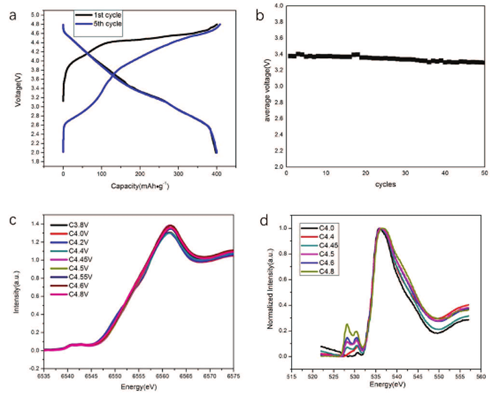 工學(xué)院夏定國課題組在鋰離子電池富鋰錳基正極材料的可控制備等方面取得最新進(jìn)展