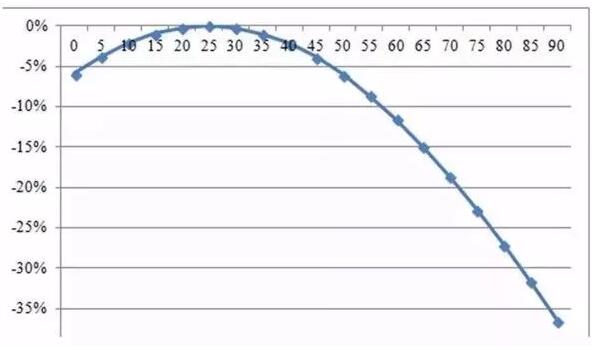自家屋頂上的光伏板傾斜角與發(fā)電量有何關(guān)系？