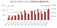 【正極材料周報】2018年1月三元材料進口1035實物噸！五龍動力獲委托加工三元正極材料！