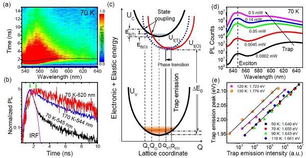 對(duì)鹵化鉛鈣鈦礦材料的高溫激子態(tài)及其捕獲行為的研究