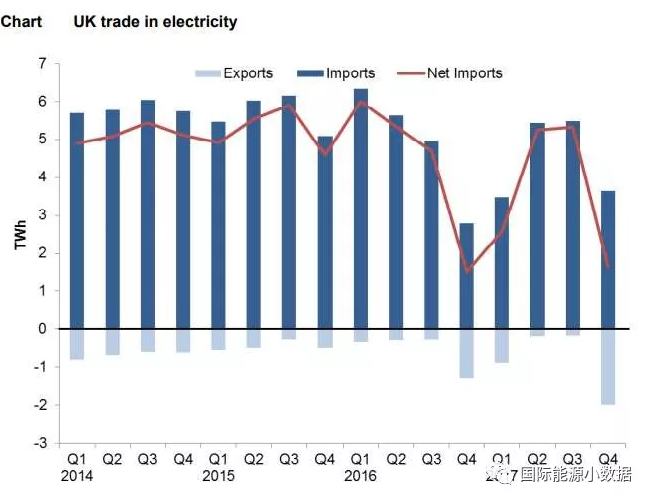 2017年英國發(fā)電結(jié)構(gòu)：可再生能源增長19% 低碳電源首超50%