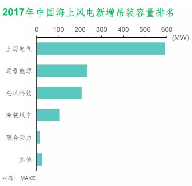 MAKE公布2017年中國(guó)風(fēng)電整機(jī)商裝機(jī)排名及市場(chǎng)份額