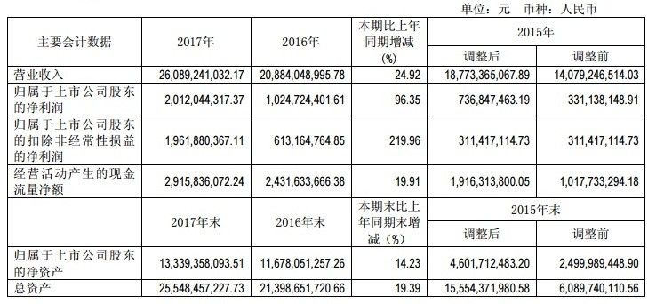 【焦點】隆基、漢能、晶科、通威四大光伏企業(yè)年報解析