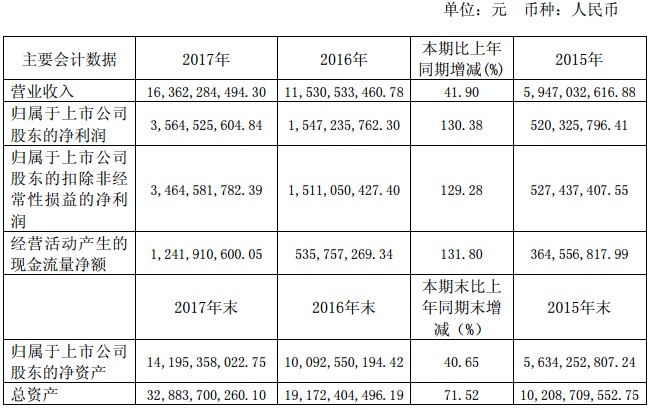 【焦點】隆基、漢能、晶科、通威四大光伏企業(yè)年報解析