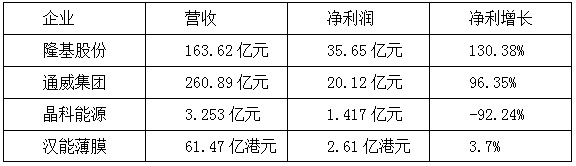 【焦點】隆基、漢能、晶科、通威四大光伏企業(yè)年報解析