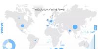 2017年底全球風(fēng)電累計總裝機540吉瓦：中國居首188吉瓦 超出第2名美國1倍