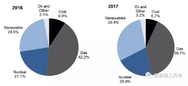 英國2017年海上風電新增裝機容量1.7GW