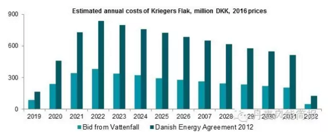 0.372克朗/KWh！世界海上風(fēng)電史上的最低記錄誕生！