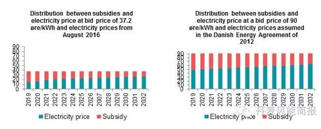 0.372克朗/KWh！世界海上風(fēng)電史上的最低記錄誕生！