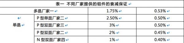 雙面組件成行業(yè)新寵，N型雙面價值更高