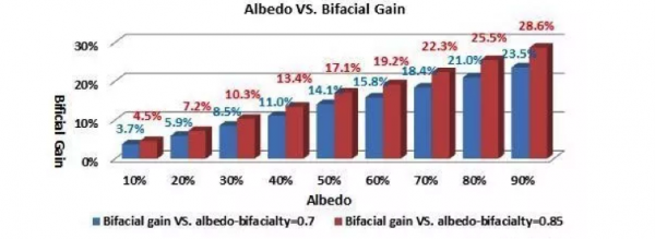 雙面組件成行業(yè)新寵，N型雙面價值更高