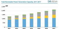 2017年全球可再生能源容量達2179吉瓦