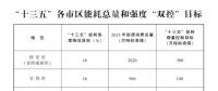 陜西省“十三五”節(jié)能減排綜合工作方案：年底完成30萬千瓦及以上煤電超低排放改造 完善環(huán)保電價政策