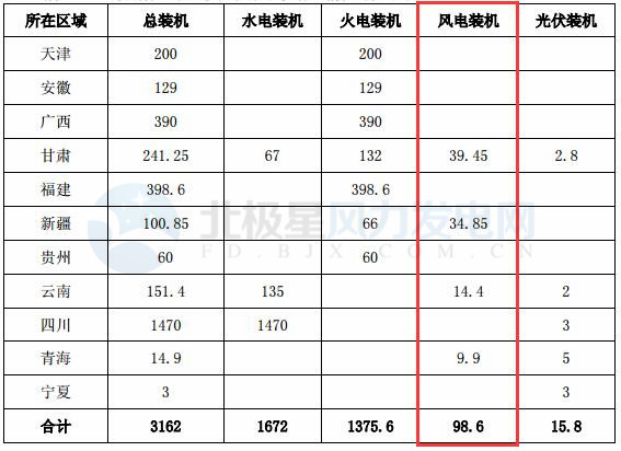 國投電力：2017年凈利潤32.32億元 已投產(chǎn)控股風(fēng)電裝機98.6萬千瓦