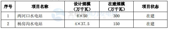 國投電力：2017年凈利潤32.32億元 已投產(chǎn)控股風(fēng)電裝機98.6萬千瓦