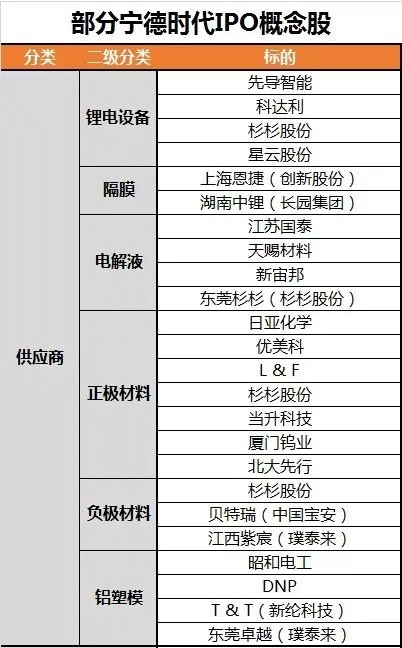 【分析】寧德時(shí)代上市誰(shuí)將受益