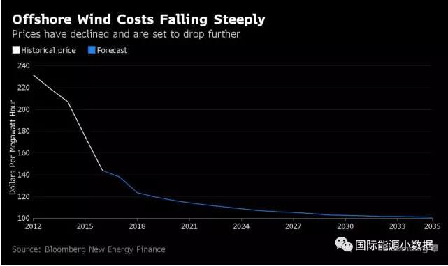 歐洲海上風(fēng)電成本2016年直降22% 跌至12.6美分/千瓦時！