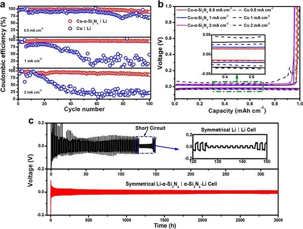 西北工業(yè)大學Nano Letters：多孔介質中鋰枝晶生長抑制機理
