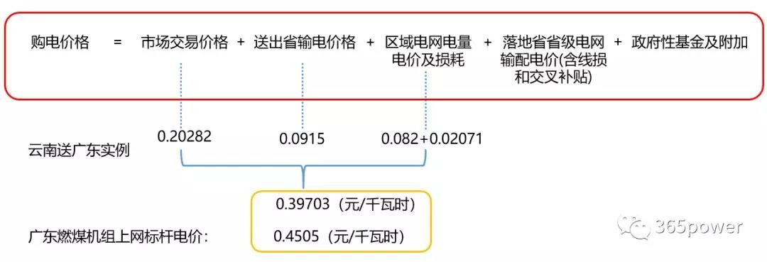 跨省跨區(qū)交易購(gòu)電價(jià)格怎么算？