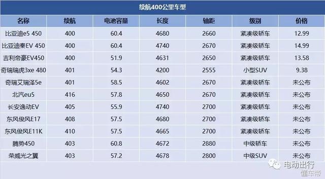 沒買就別急，電動汽車的好戲在后頭！