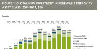 2004-2017全球可再生能源投資累計(jì)達(dá)2.9萬(wàn)億美元